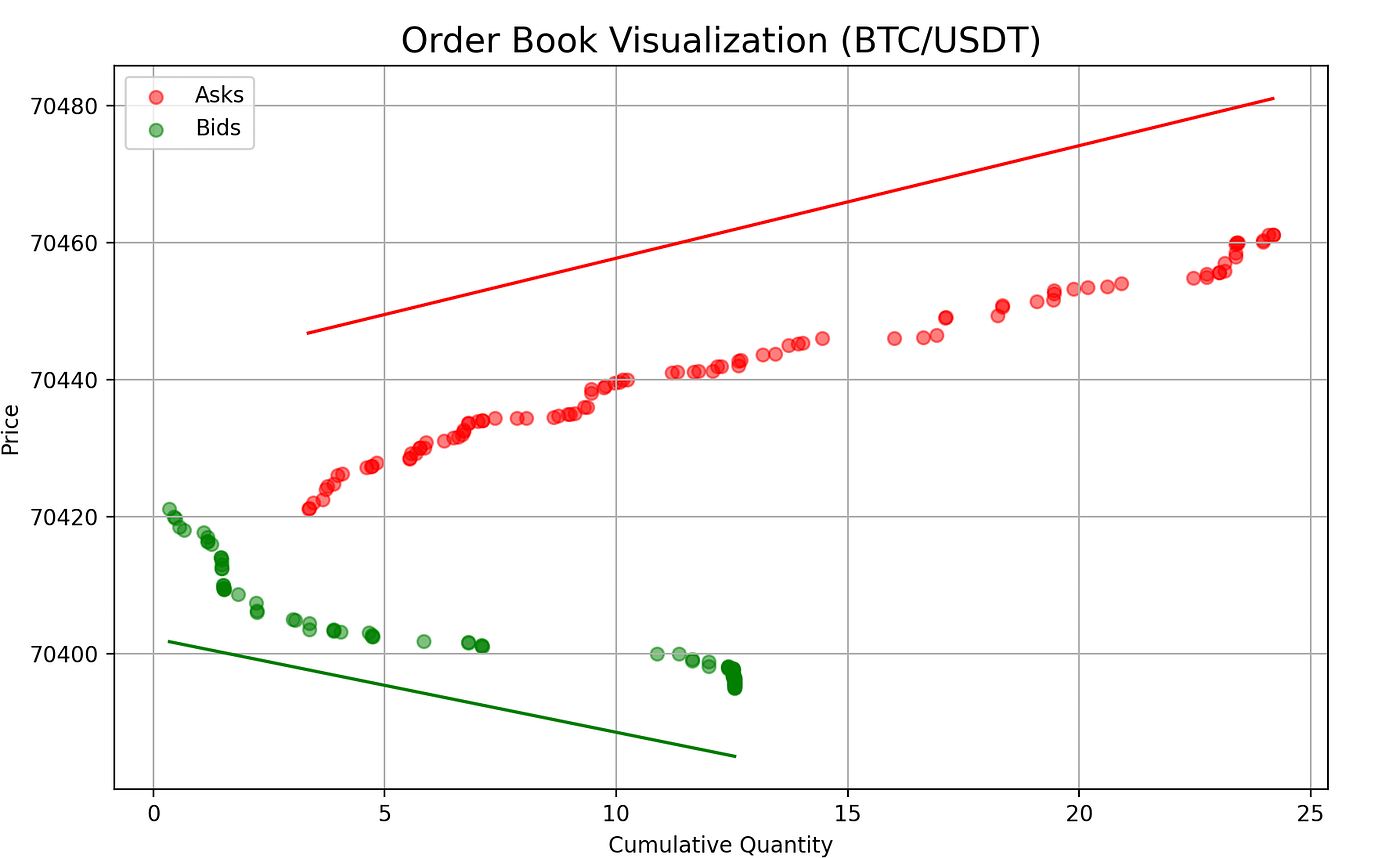 Crypto Order Book in Python: Advanced Analysis and Pattern Detection to  make profits | by Jakub Polec | Medium