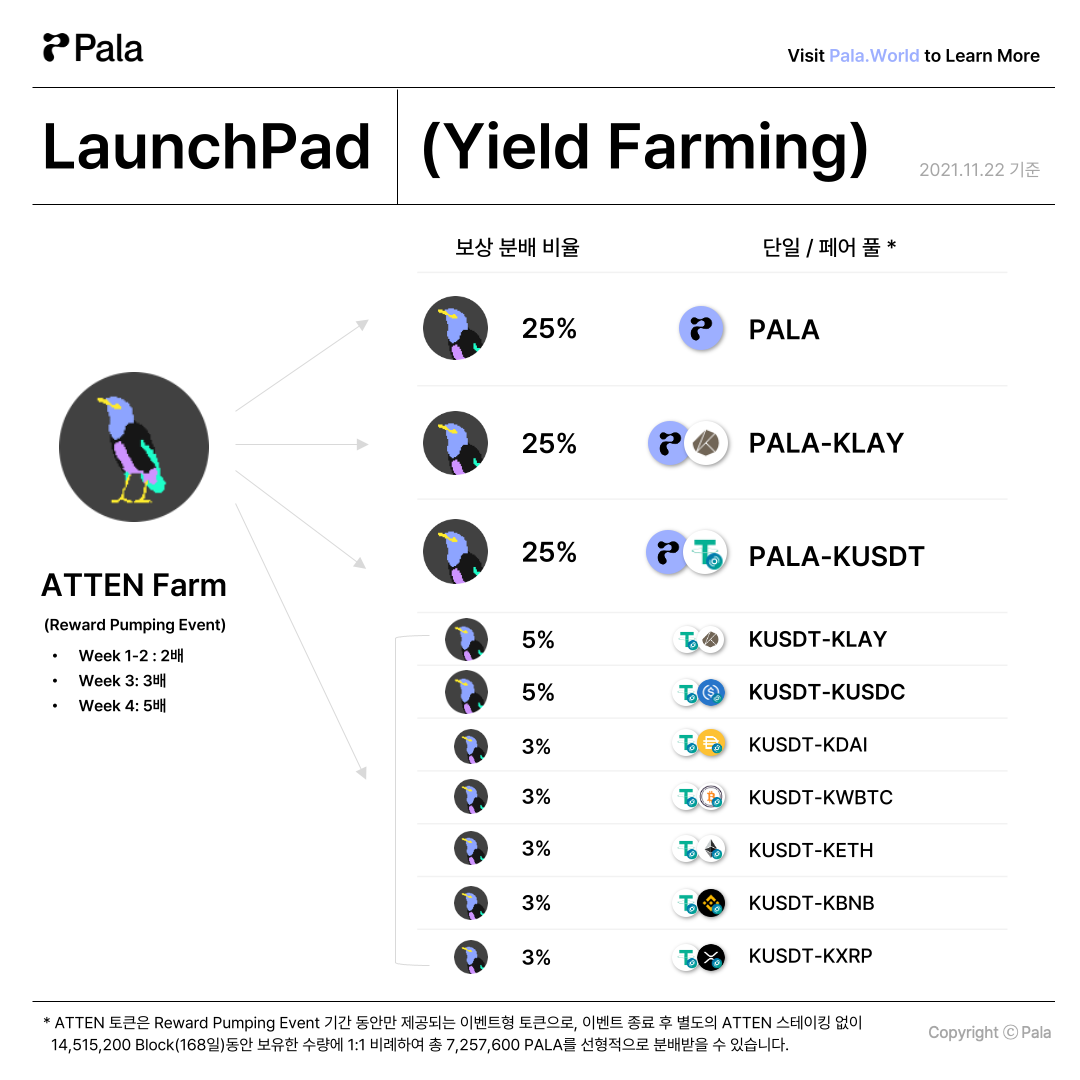 Pala Tokenomics 안내. Pala 생태계에서 활용되는 PALA 토크노믹스를 공개합니다 | by Pala l 팔라 |  Medium