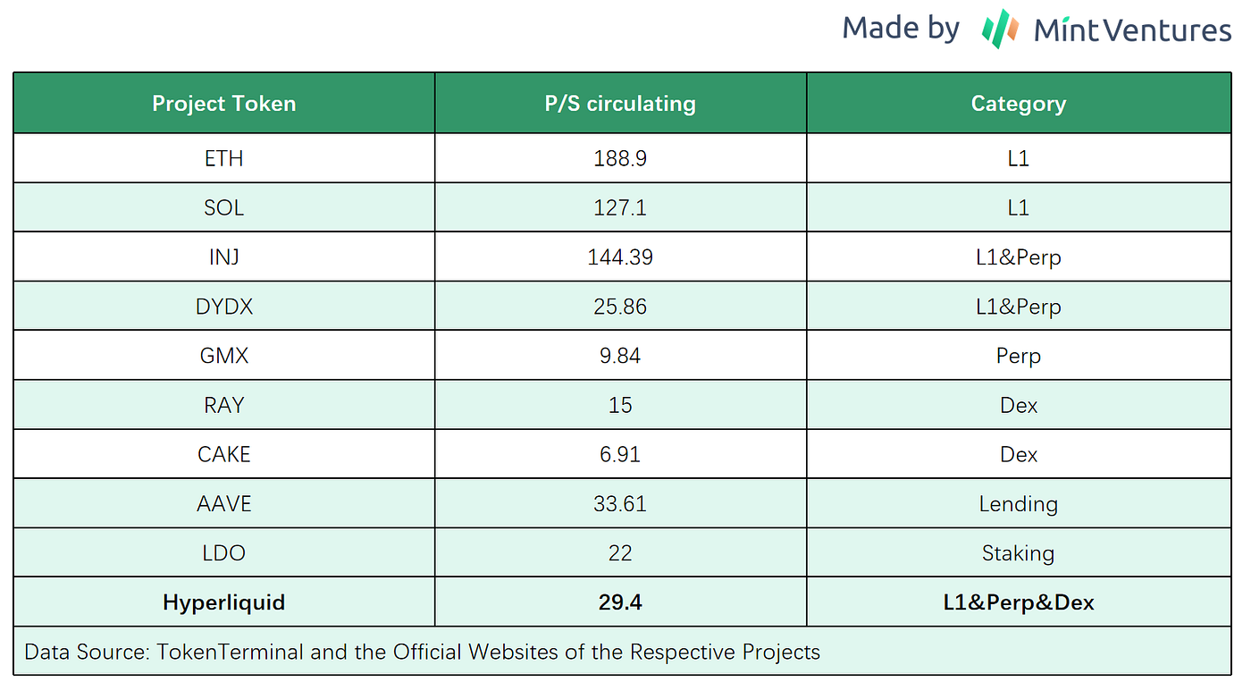 A Quick Overview of Hyperliquid: Current Product Status, Economic Model,  and Valuation | by Mint Ventures | Medium