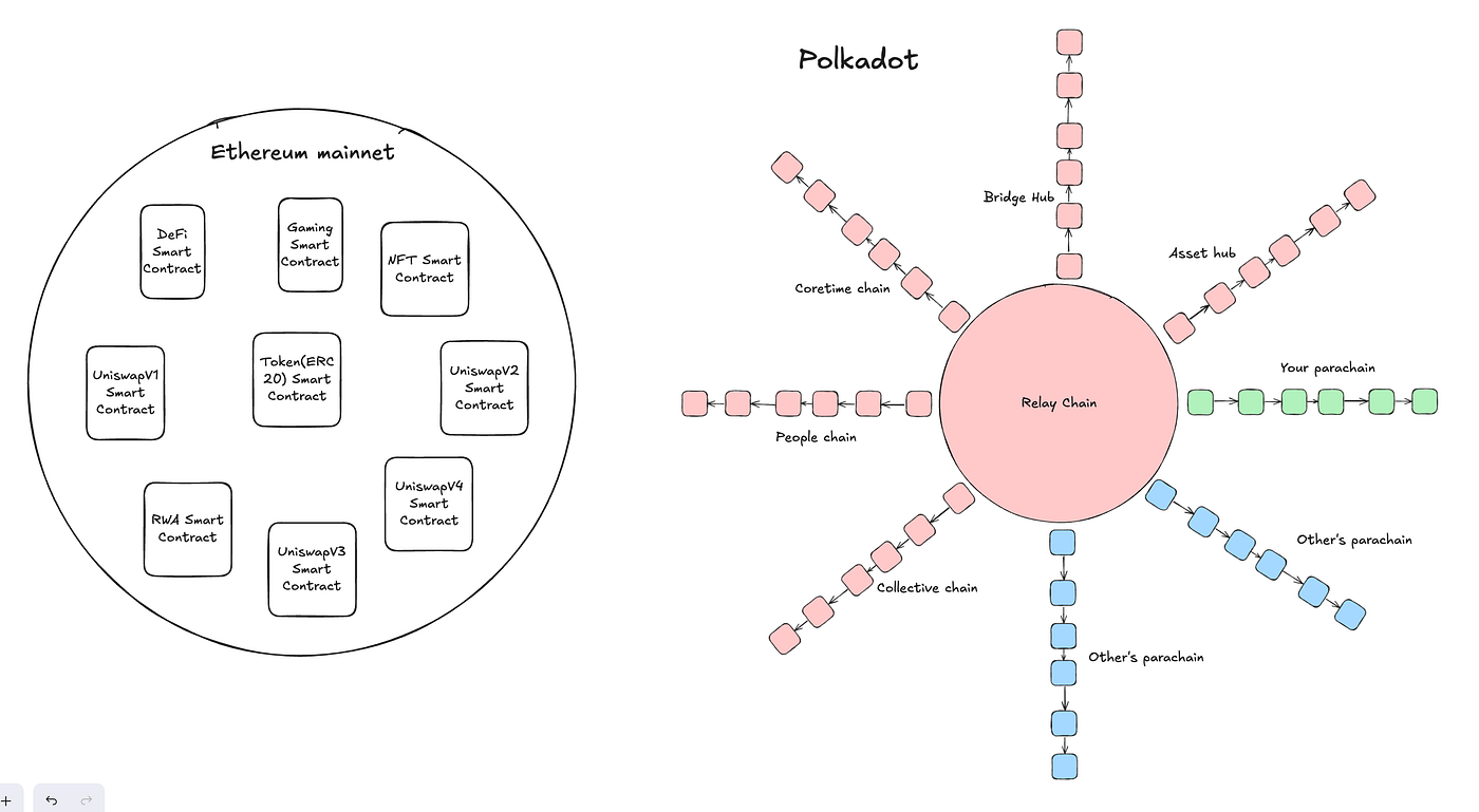 A Look at the Polkadot SDK — From an Ethereum Dev | by Jason Stanley Yoman  | Medium