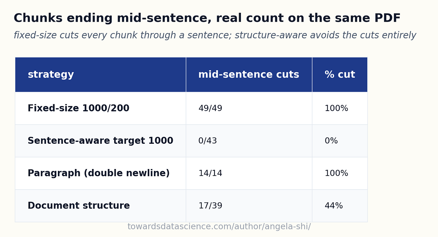 actual cut counts. The 100% on fixed-size is not a typo