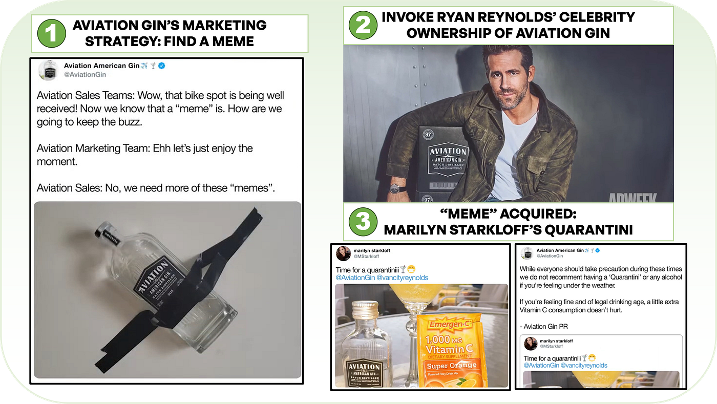 Aviation Gin’s roadmap to success in images: 1. Find a meme, 2. Invoke Reynolds’ celebrity, 3. Starkloff inadvertently delivers the desired “meme” with her quarantini post