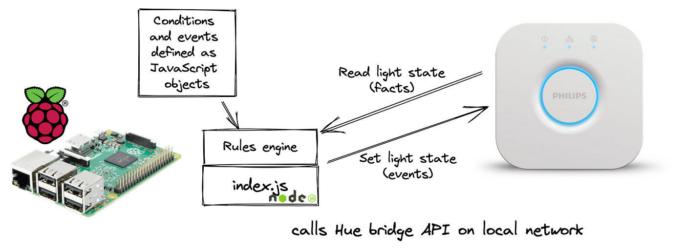Automating Philips Hue with complex rules on a Raspberry Pi | by Gareth  Cronin | Medium