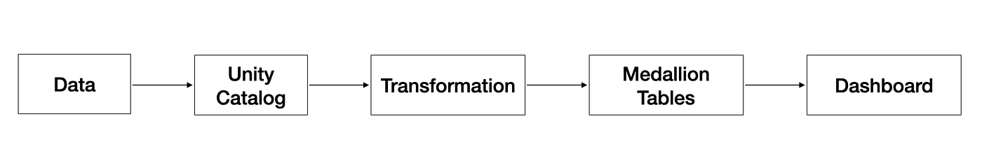A Practical Databricks Dashboarding Workflow
