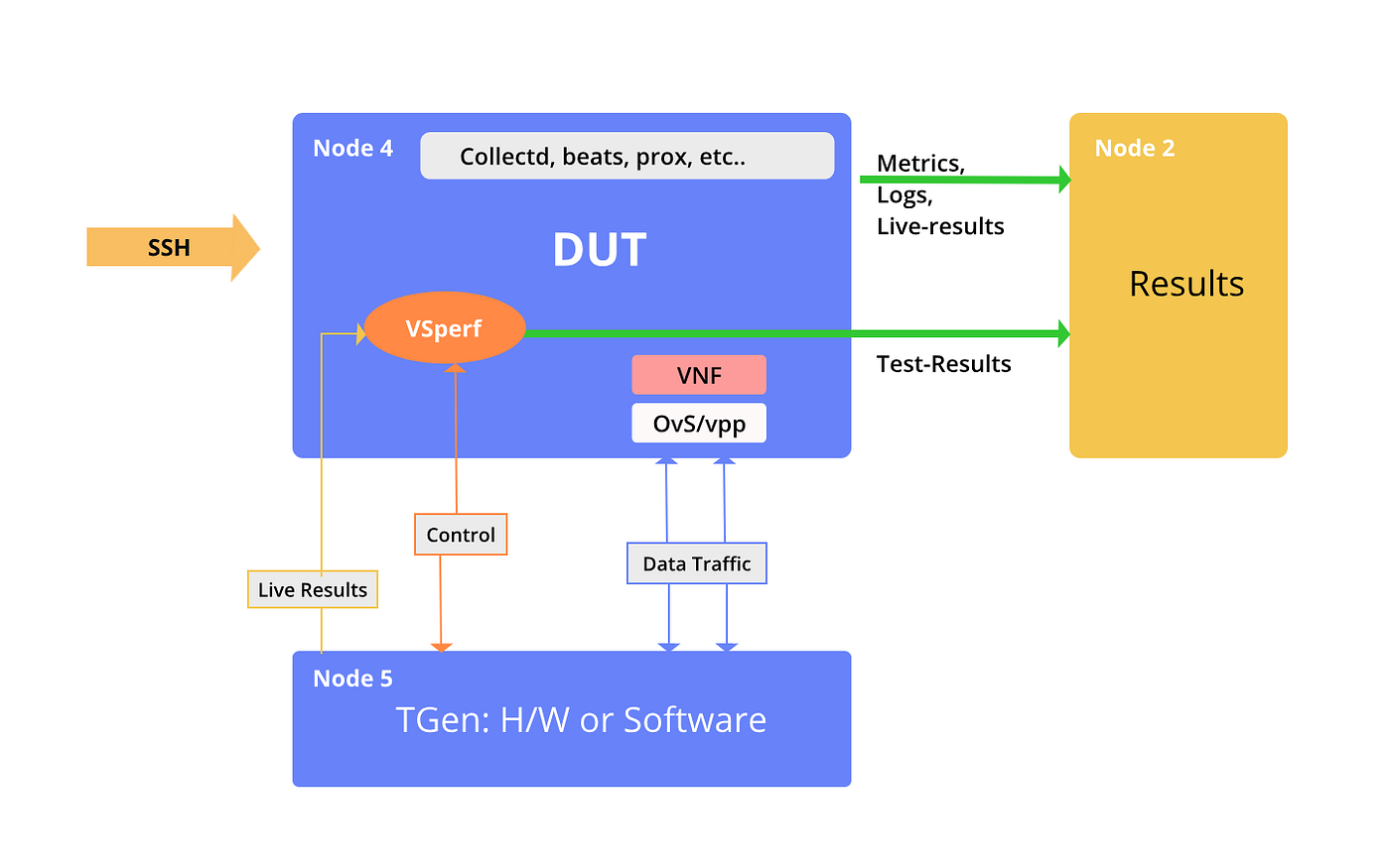 Introduction to VSperf: