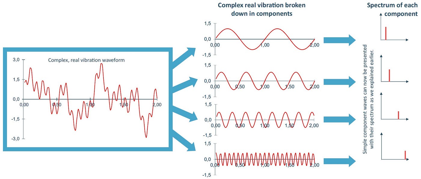 perkussion und vibration Vibration Analysis 101. A simple guide to understand vibration | by Petar  Spaseski