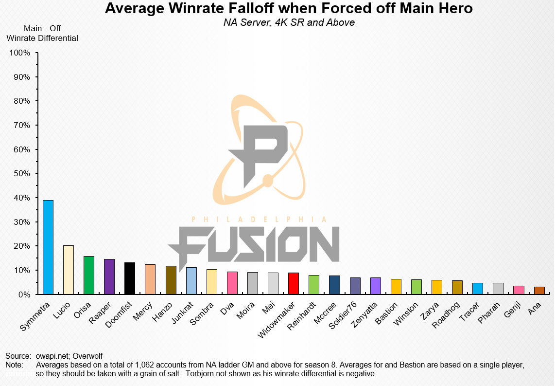 Overwatch Best and Worst Heroes at Low ELO