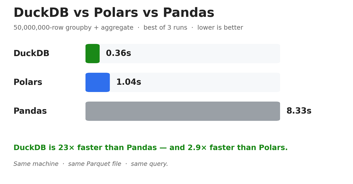 DuckDB vs Polars vs Pandas: I Benchmarked All 3 on 50M Rows. The Winner Surprised Me.