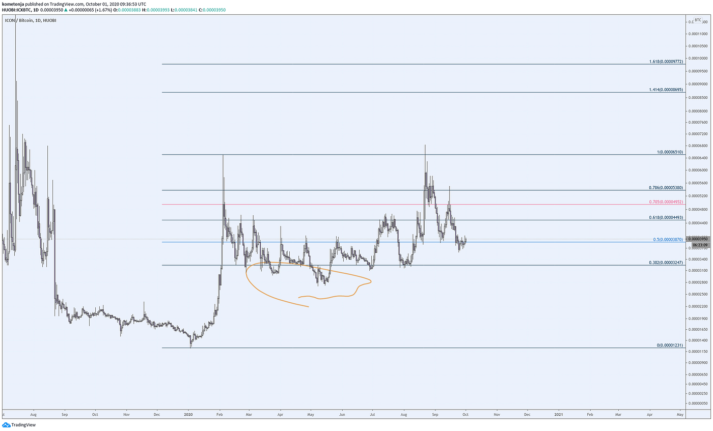 The Ultimate Guide to Fibonacci Retracement levels | by DarkMatter_CO |  Nebular