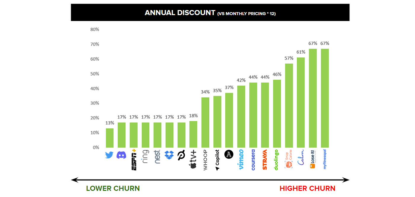 Discounts for subscriptions