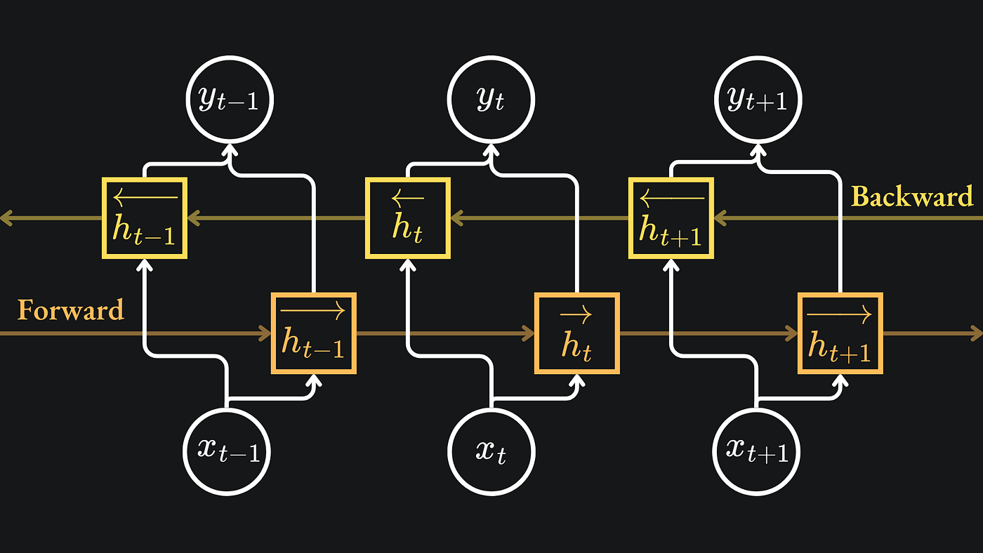 Why some Recurrent Neural Networks read backwards
