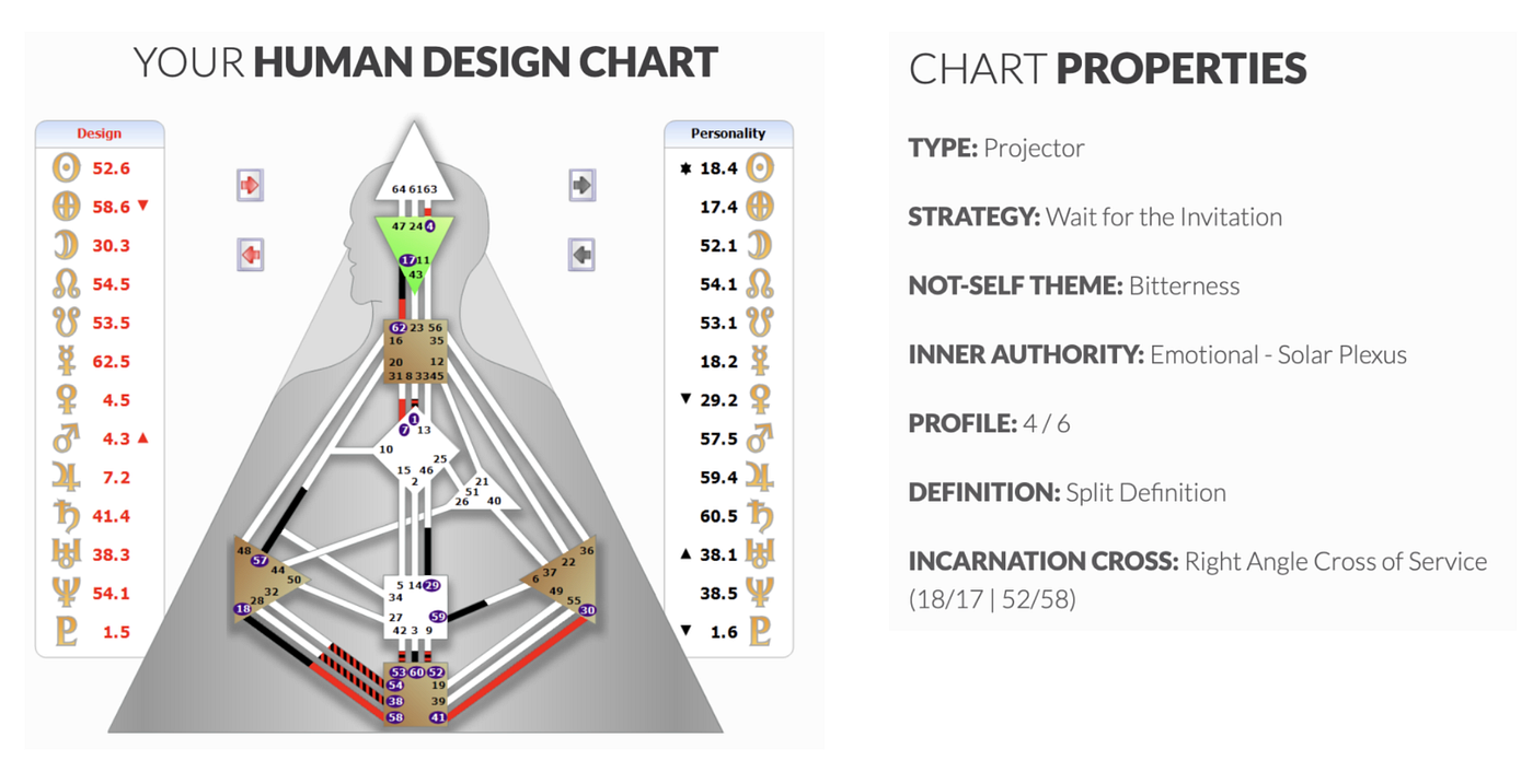How to read your Human Design Chart | by Catherine Rose Design