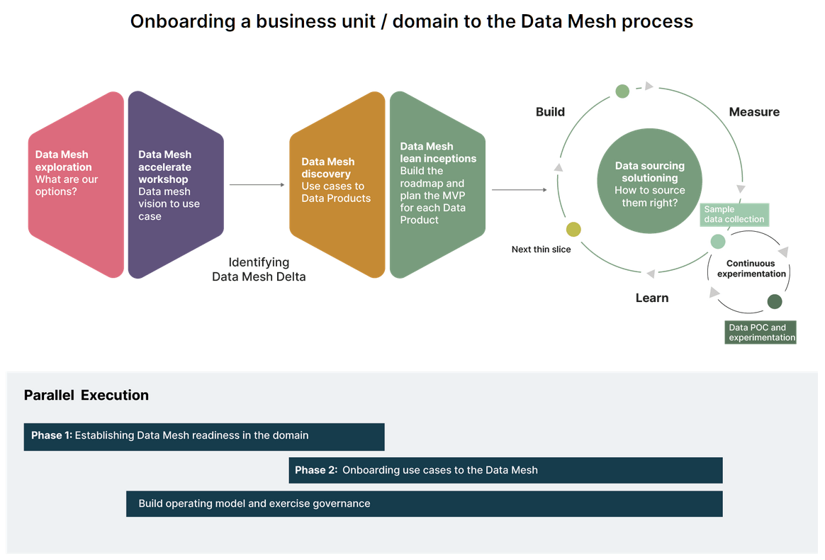 Data Mesh In Practice — Recommendations from Roche's Journey, by Axel  Schwanke