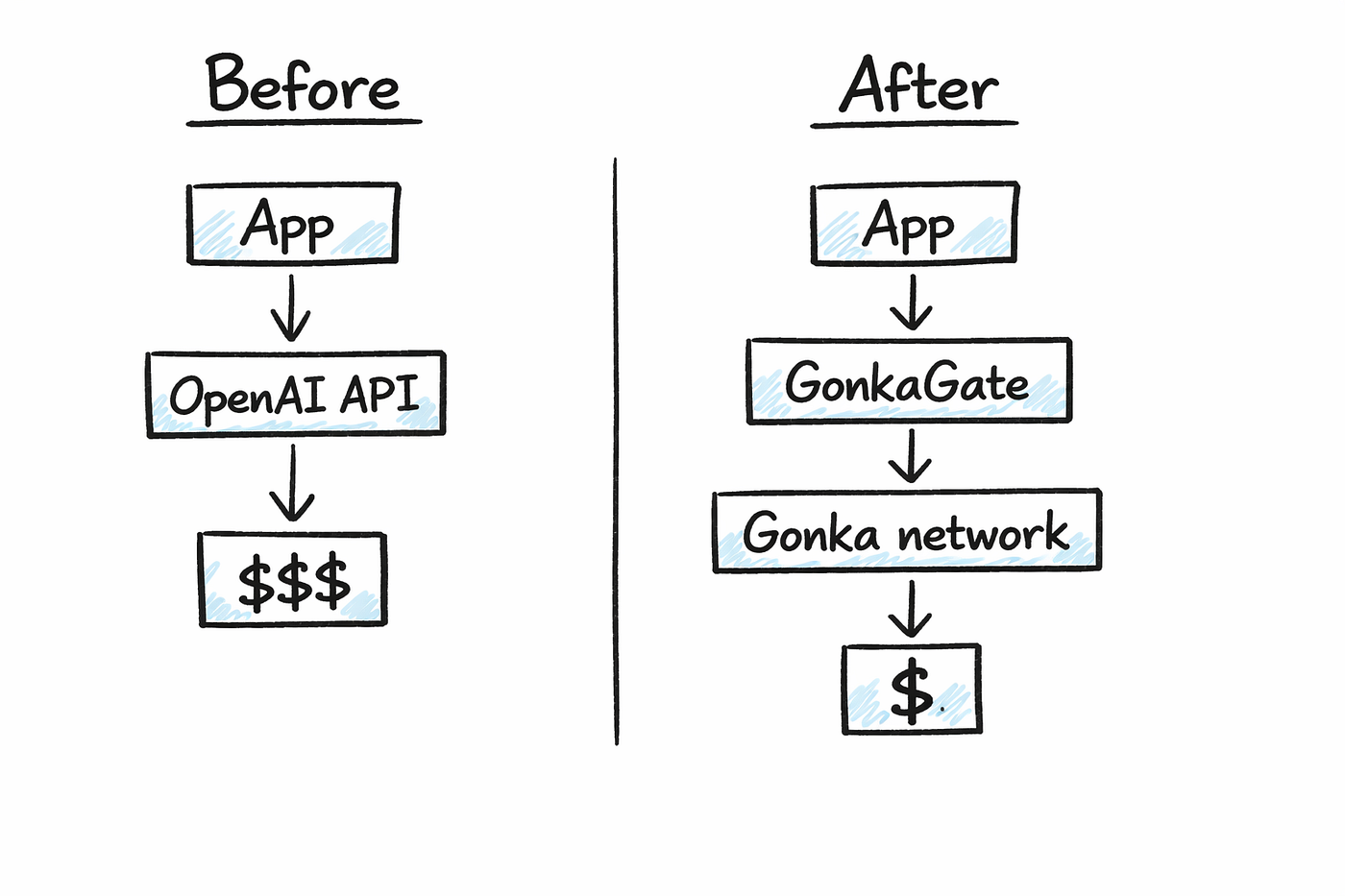GonkaGate: Why I Think Decentralized Inference Finally Makes Sense