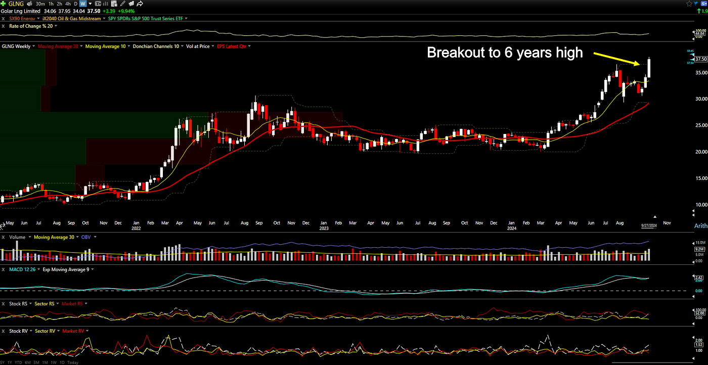 GLNG breaks out to a 6 years high