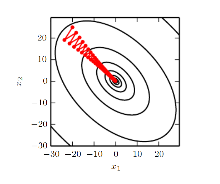 Lecture 8: Gradient Descent (and Beyond)