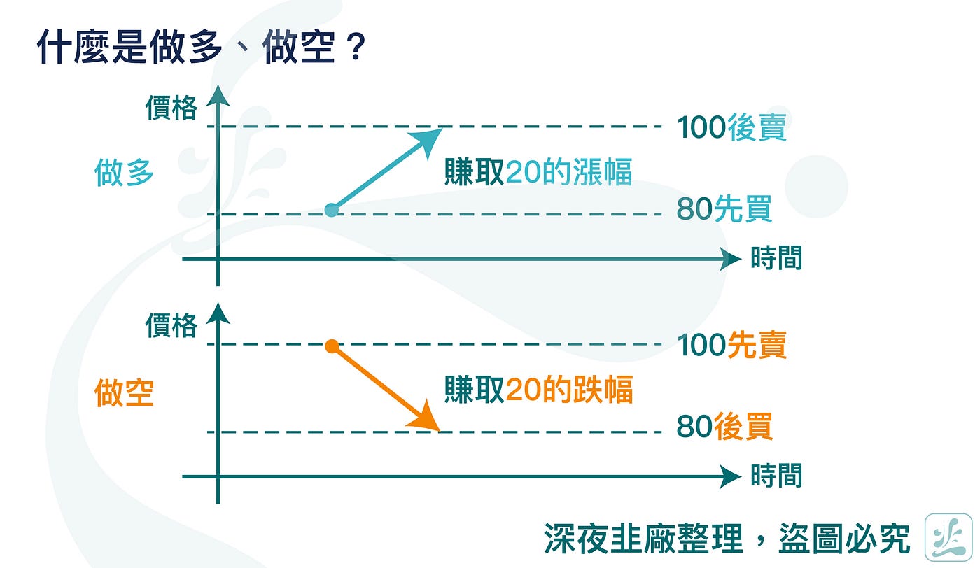 做空是多數新手最快從股市畢業的方法- Maggy Hwang - Medium