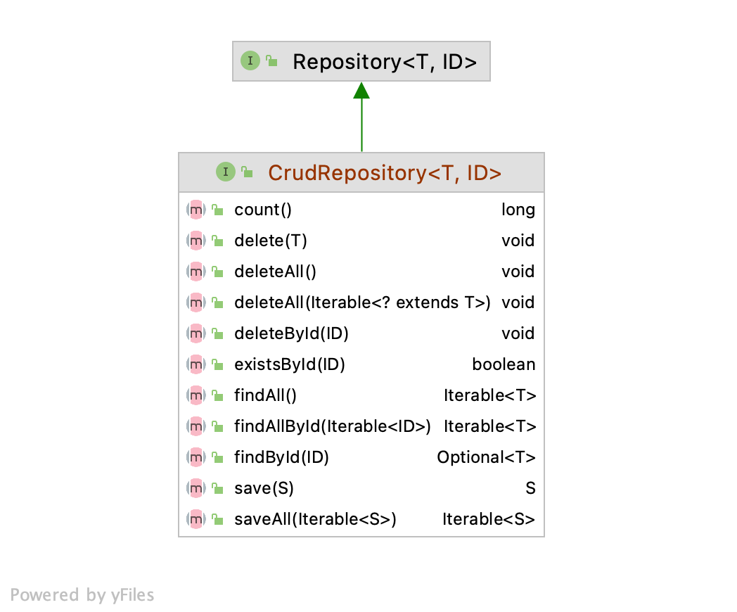 java - What is difference between CrudRepository and JpaRepository  interfaces in Spring Data JPA? - Stack Overflow