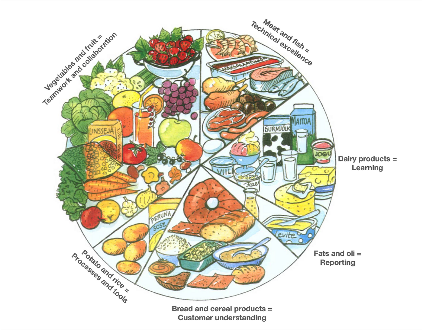 Agile Nutrition Chart. In Finland, we take food seriously. We…, by Sami  Lilja