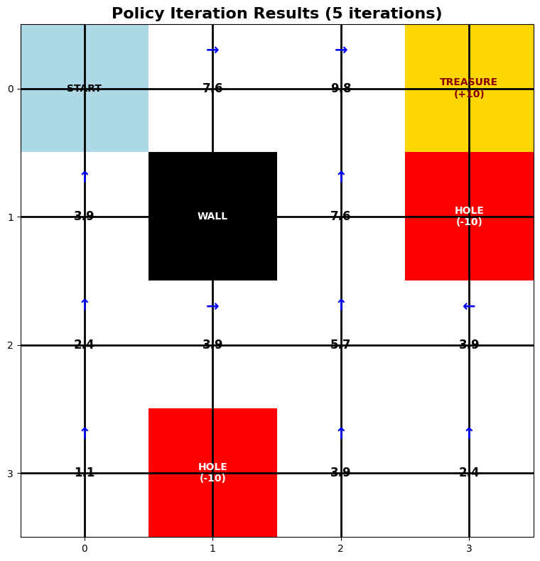 🧮 Dynamic Programming in RL: Value & Policy Iteration — The