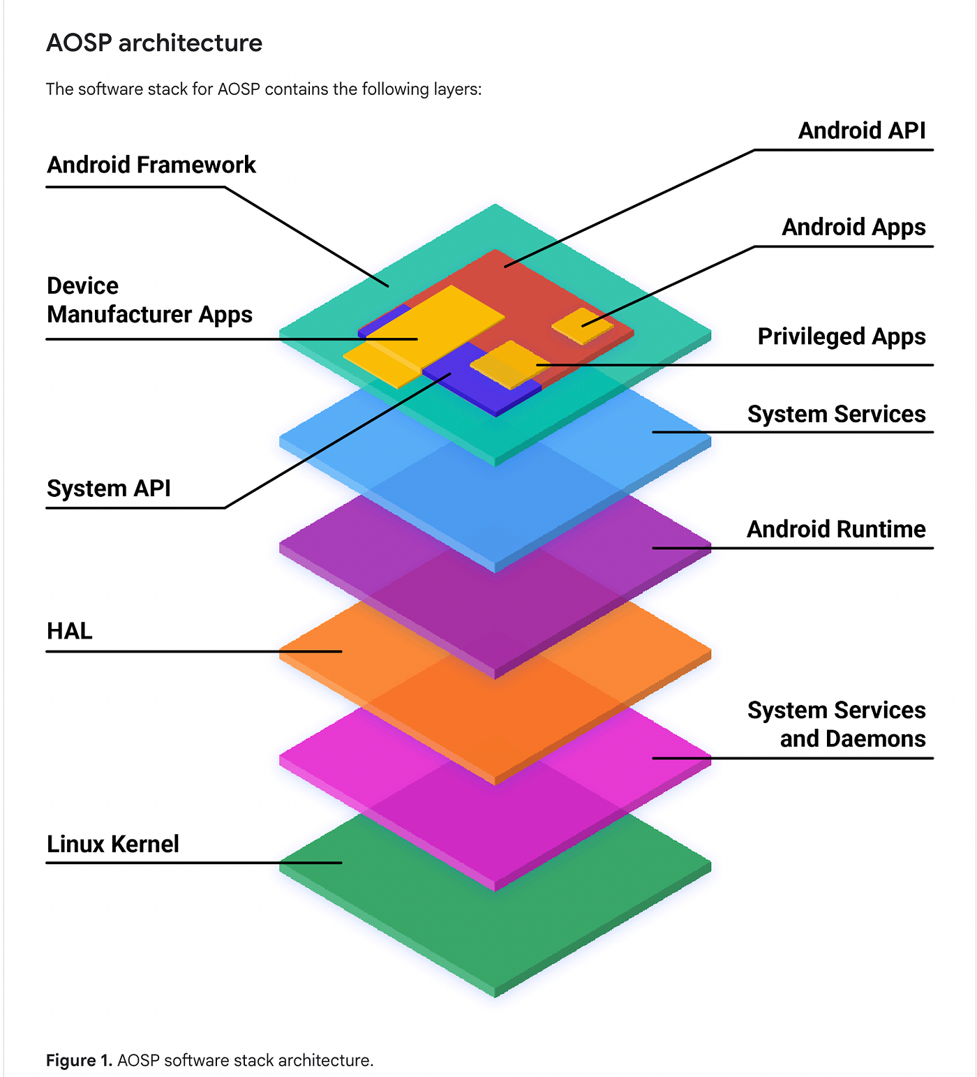 AOSP software stack architecture