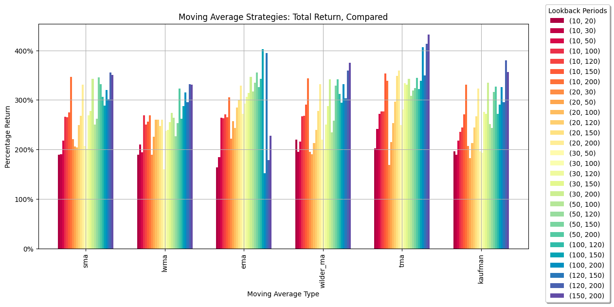 On the Effectiveness of Moving Averages | by Trevor McGuire | Medium