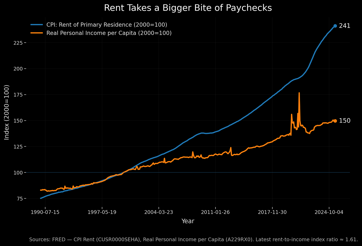Graph 3) Rent Takes a Bigger Bite of Paychecks