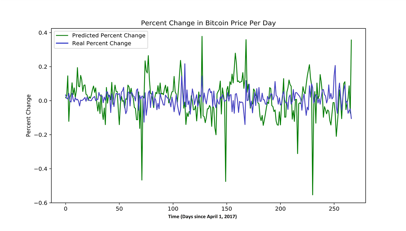Predicting Cryptocurrency Prices with Machine Learning | by Jerry Wei |  DataDrivenInvestor
