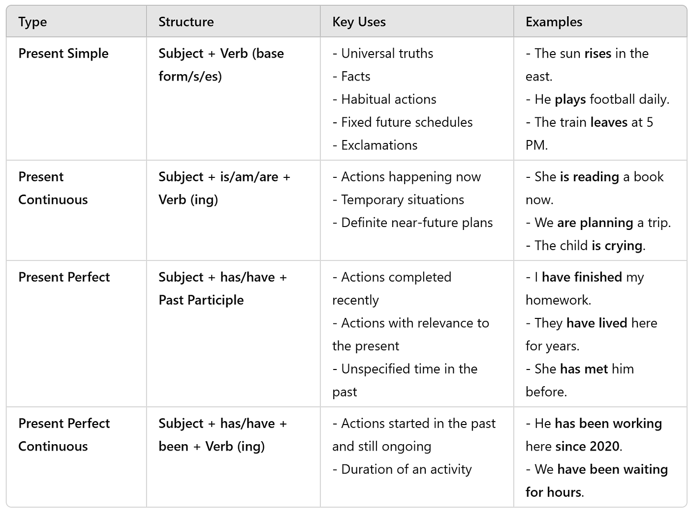 A Comprehensive Study of Present Tense