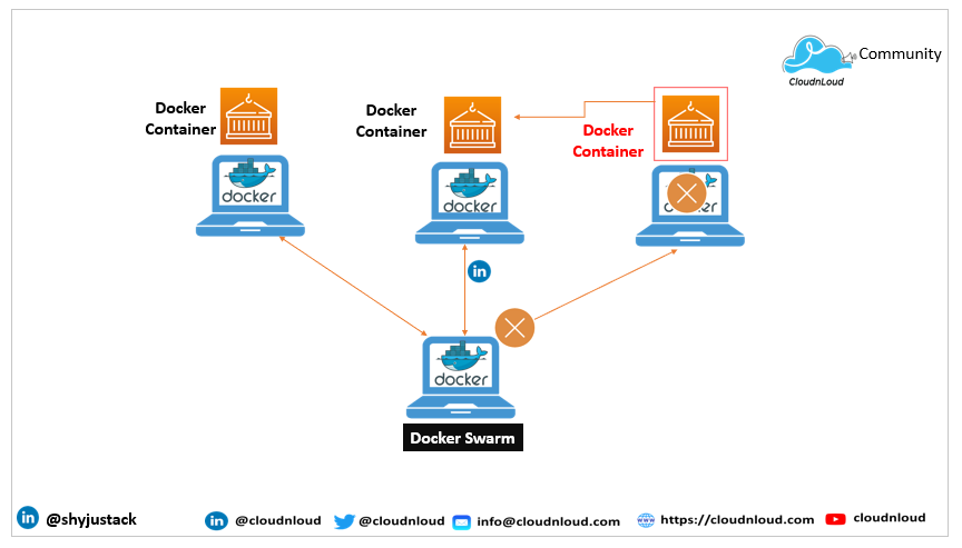 Docker Swarm. What is Docker Swarm | by Shyju krishnan | Cloudnloud Tech  Community | Medium