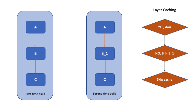 Build Docker Image 10x Faster: Master Docker Layer Caching | by Tony | AWS  in Plain English