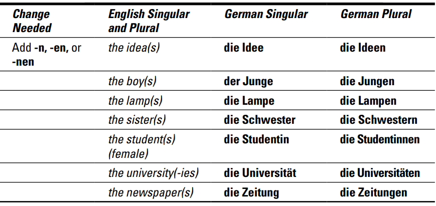 Learn German with Me: Day 10 - Singular-Plural German Nouns, by  BelovedWriter