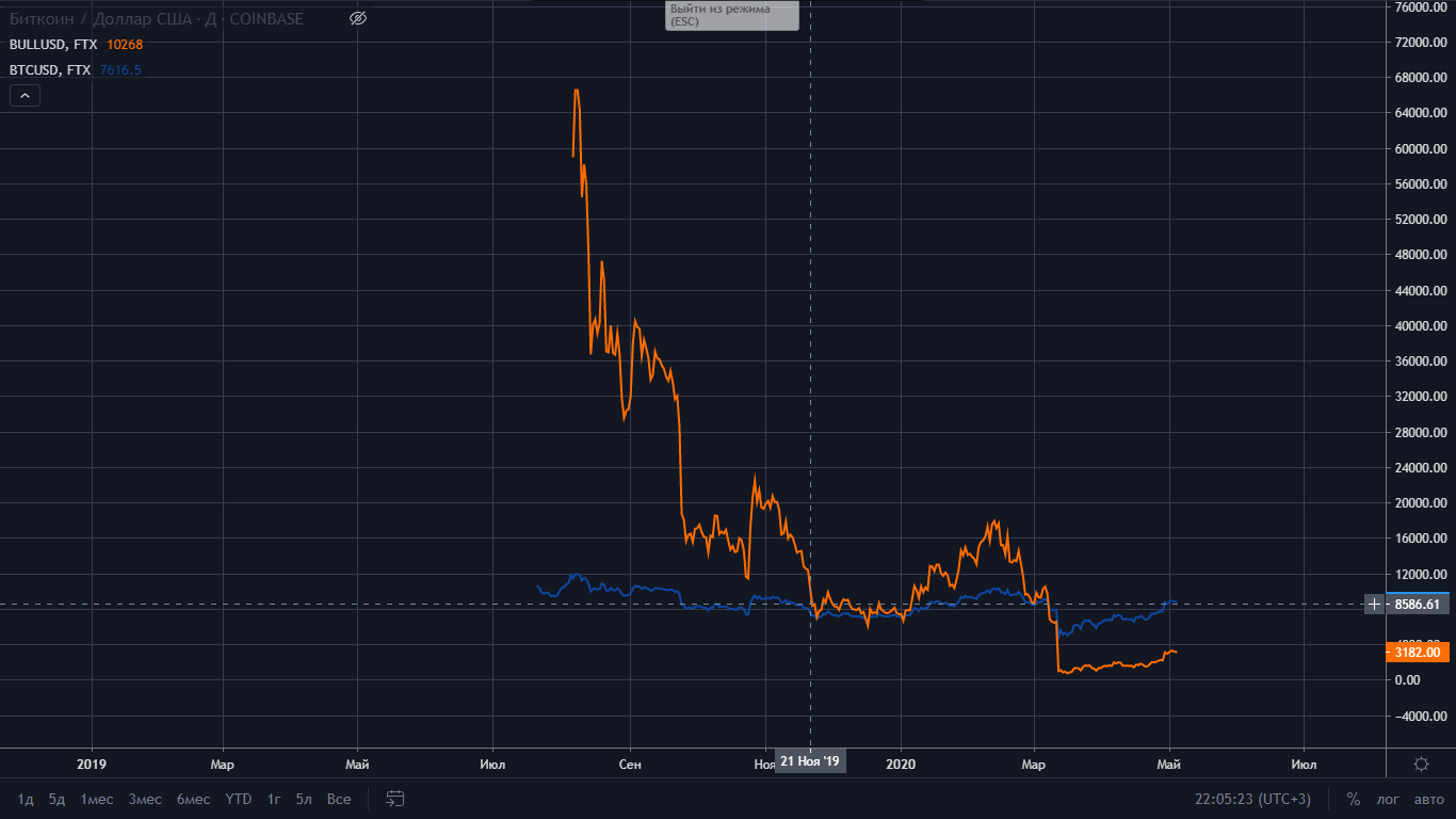 Detailed analysis of Bull and Bear tokens from FTX | by Your Crypto Boss |  Medium