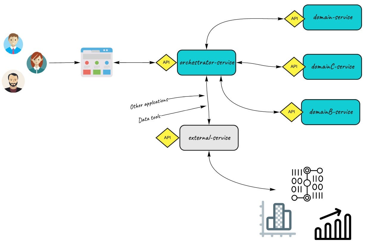 Orchestrator Pattern Saga Pattern In A Microservices Architecture