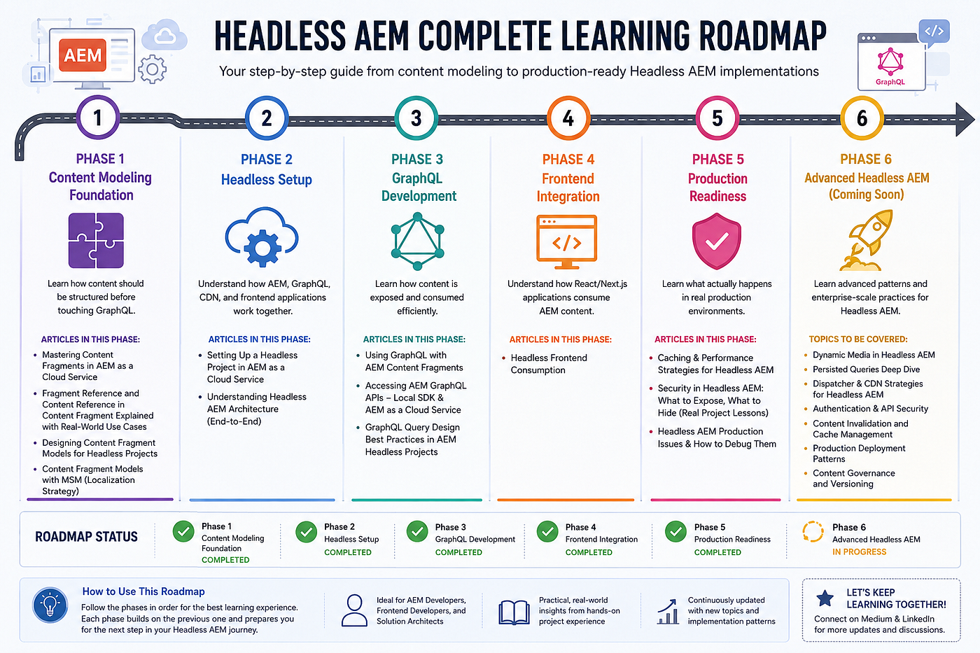 Headless AEM Complete Learning Roadmap