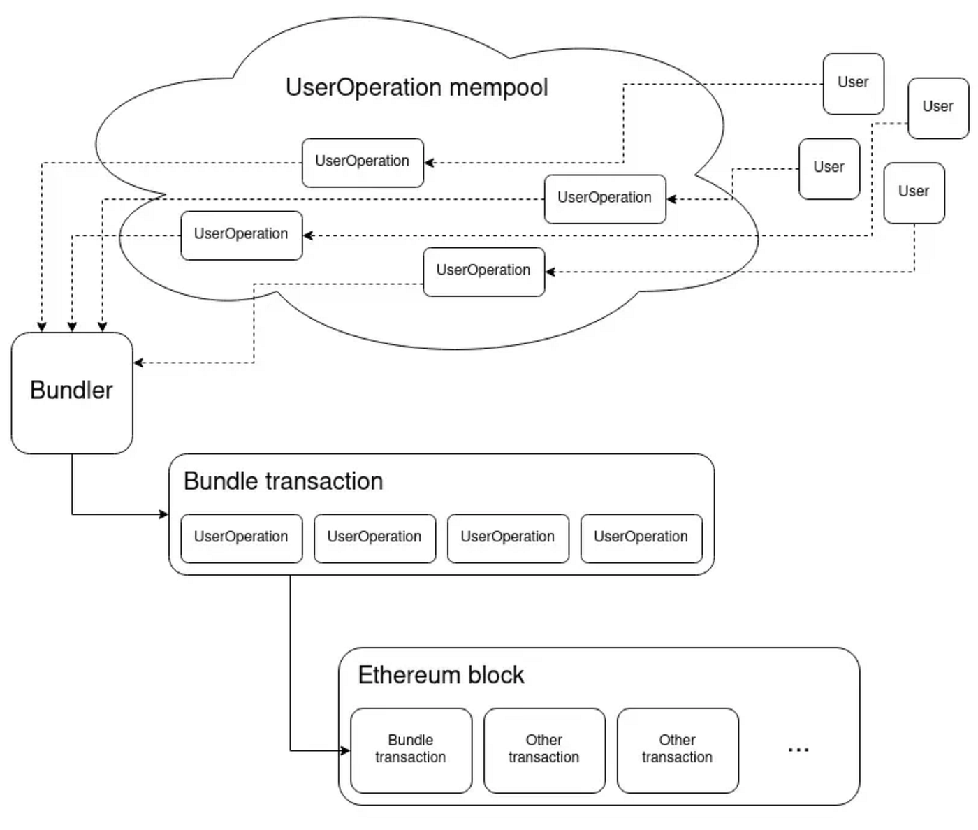 Account Abstraction on Ethereum Network | by NOK Lab | CoinsBench