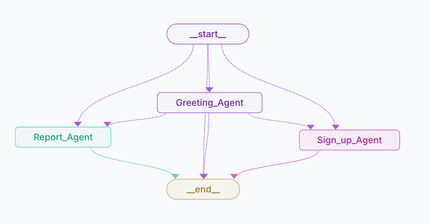 Stateful routing with LangGraph