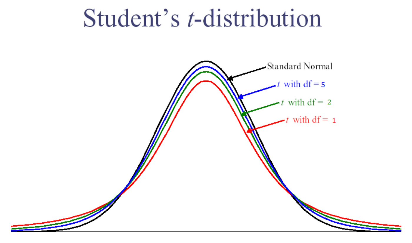 Machine Learning Basics: Student's t-Test and ANOVA (Python Code Included)  | by T Z J Y | Medium