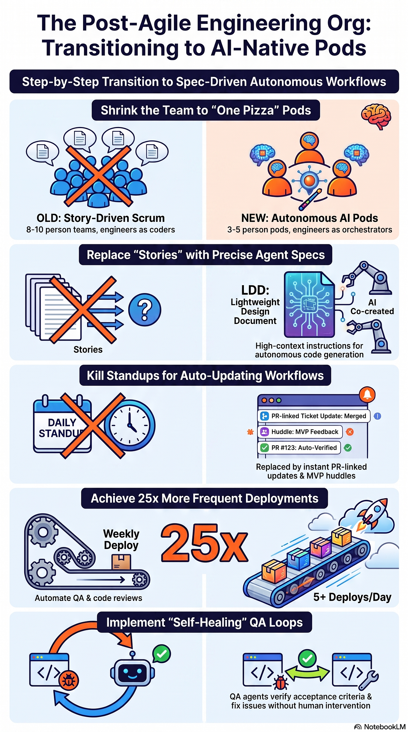 The Agile Autopsy: Why AI Agents Don’t Attend Standups (and Why Your Team is Shrinking)