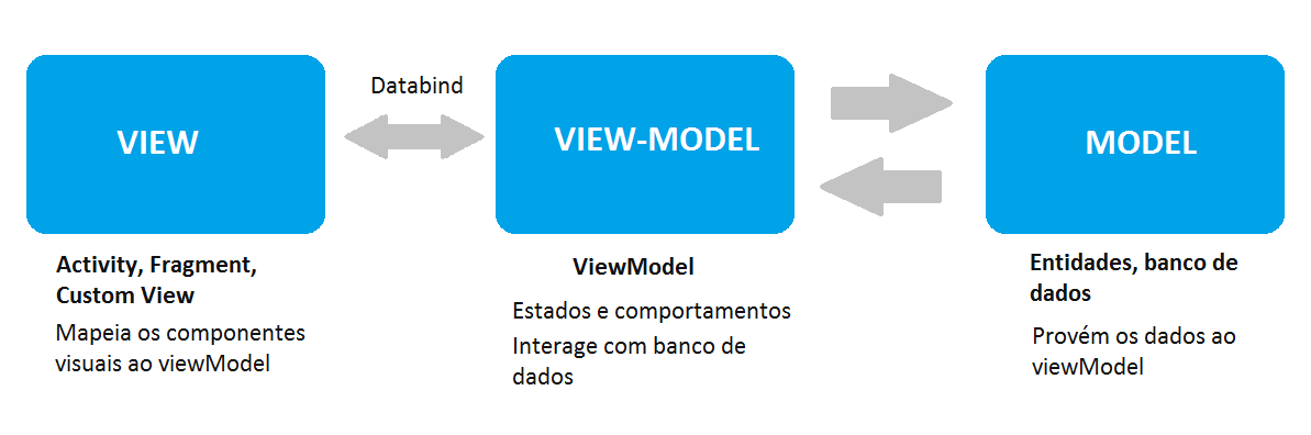 Android — MVVM e Databinding. Facilite sua vida com este incrível…, by  Anderson Badari