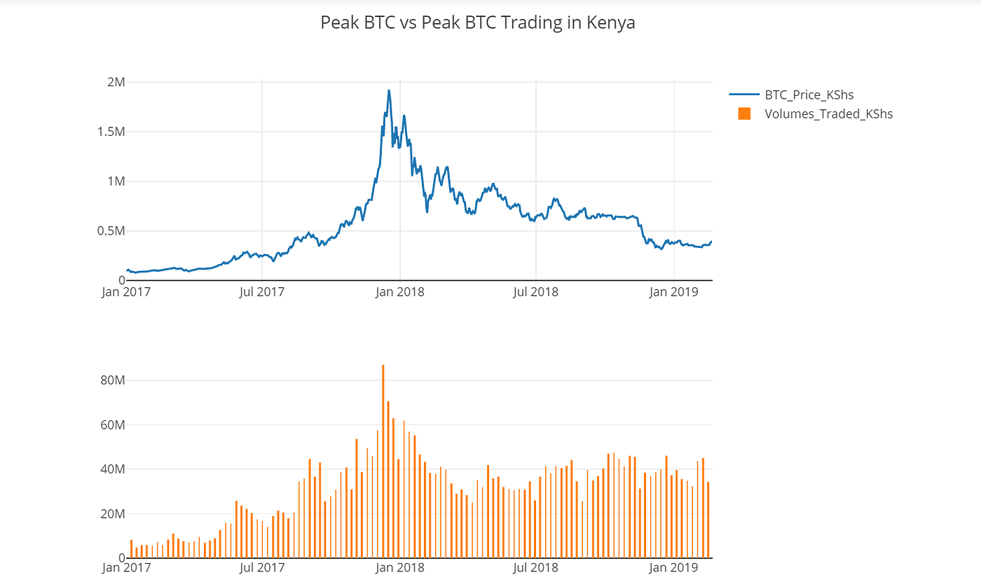 Exploratory Analysis: A story about Kenyans and their Bitcoins | by Victor  Mochengo | Medium