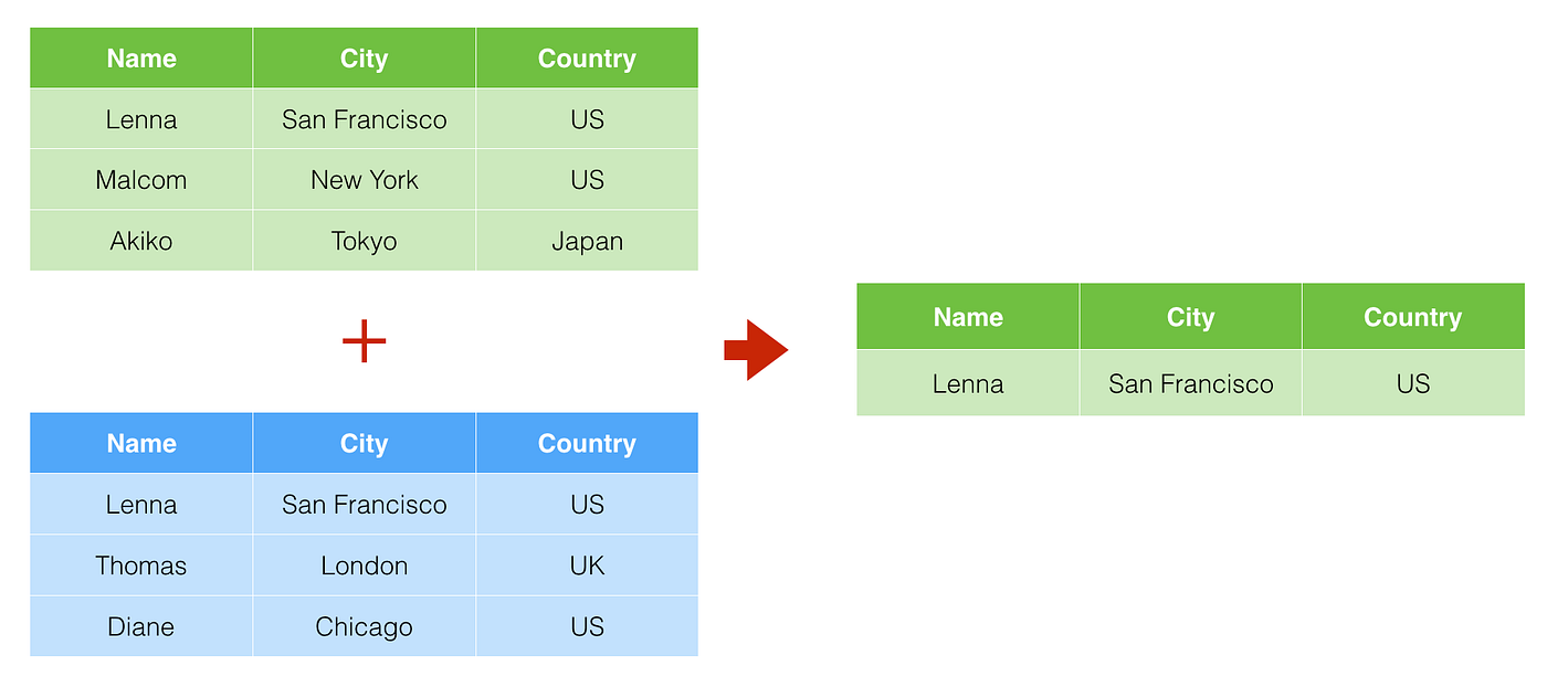Merging two data frames with union or bind_rows | by Kan Nishida | learn  data science