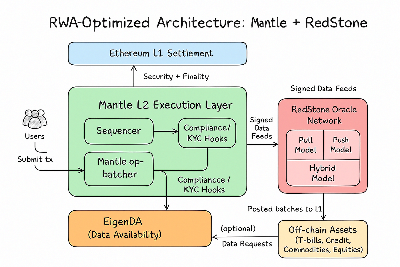 Why Real-World Assets Need Their Own Chain: Mantle and RedStone as the New  Infrastructure for Tokenized Finance | by BYTE | Dec, 2025 | Medium