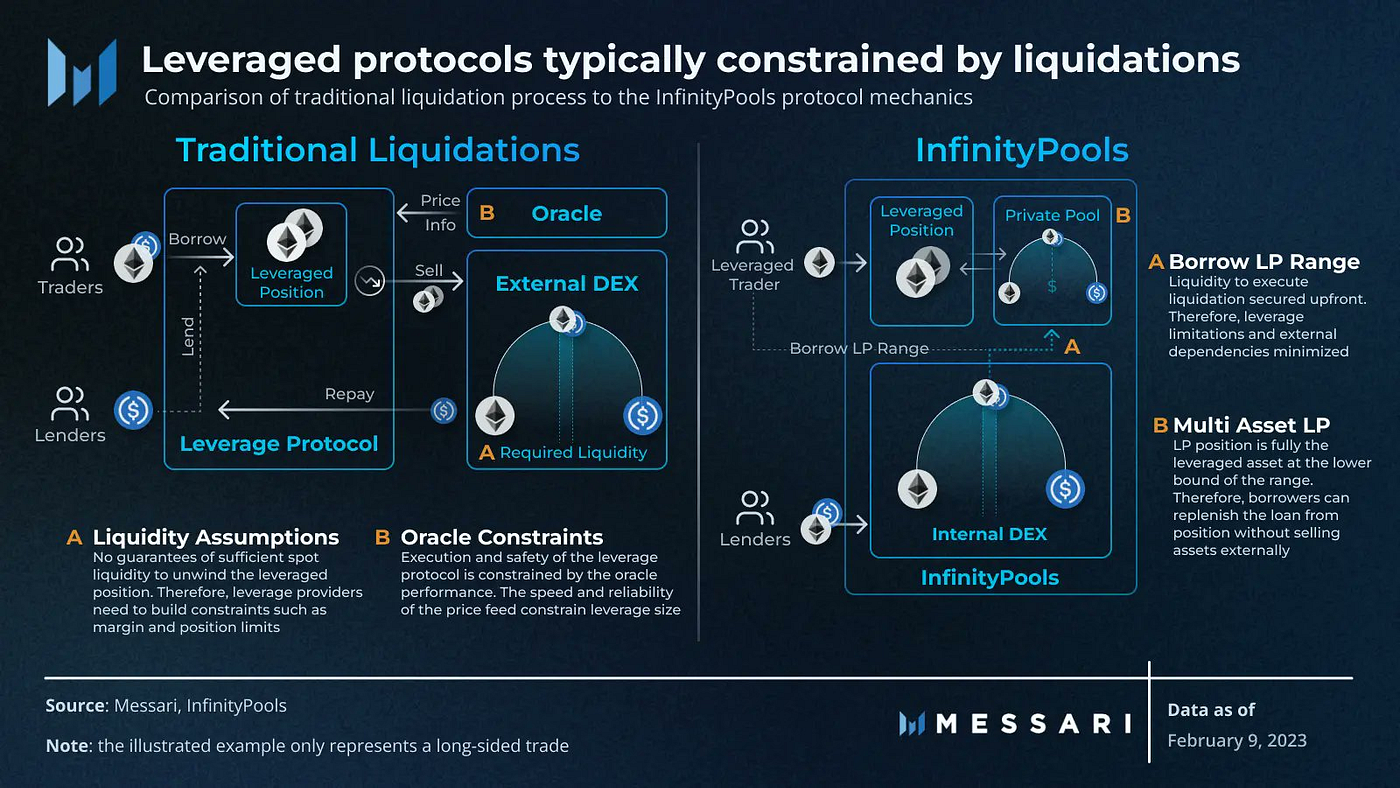 Unlimited Leveraged Trading Without Liquidation: InfinityPools | TKX Weekly  | Medium