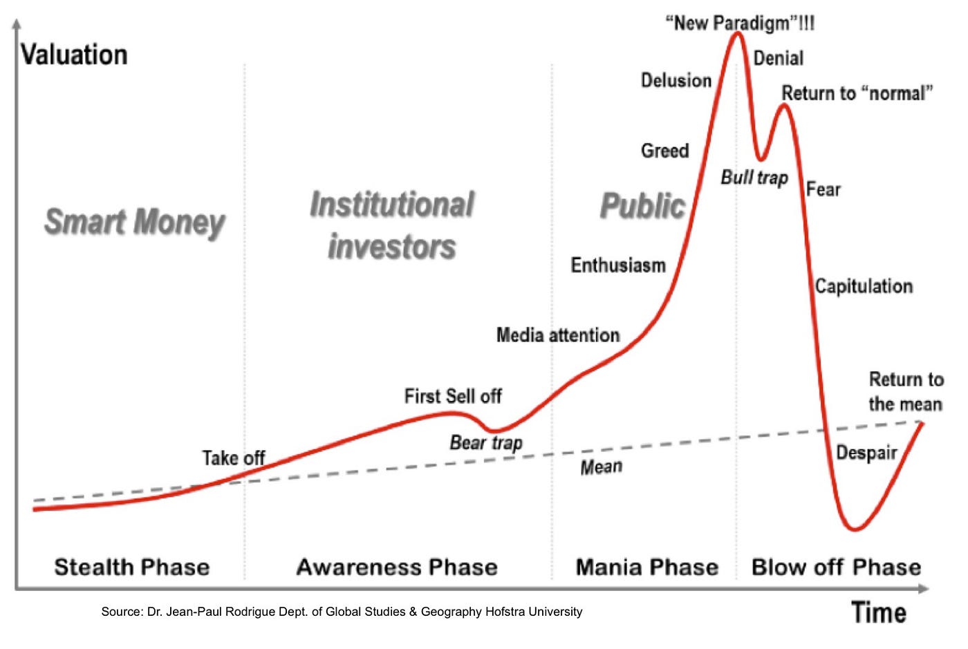 Market Cycles Reward The Patient. Everyone wants to know where the bottom…  | by Bryce Young | Medium