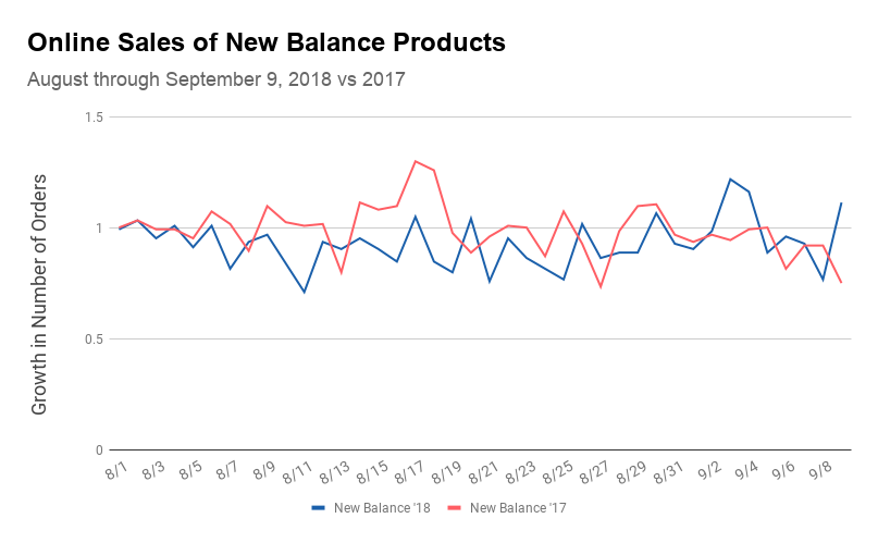 Small Sales Uptick for New Balance Amid Labor Day Calls to #BoycottNike |  by Edison | Edison Discovers | Medium