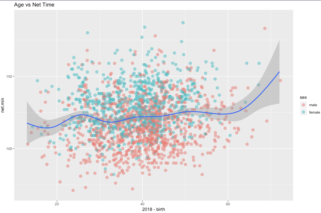 Half Marathon Exploratory Data Analysis | by Peter TEMPFLI | Medium