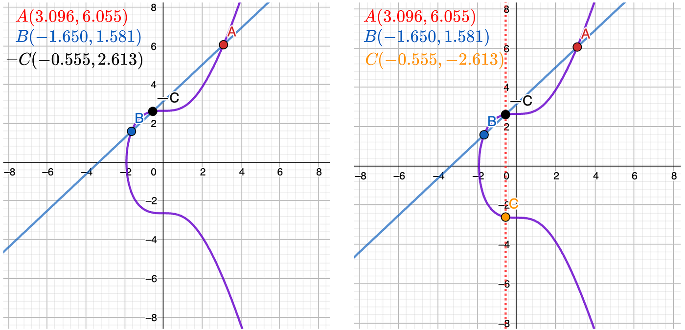 Elliptic curves and ECDSA: everything to know to sign a transaction in  Bitcoin from scratch | Level Up Coding