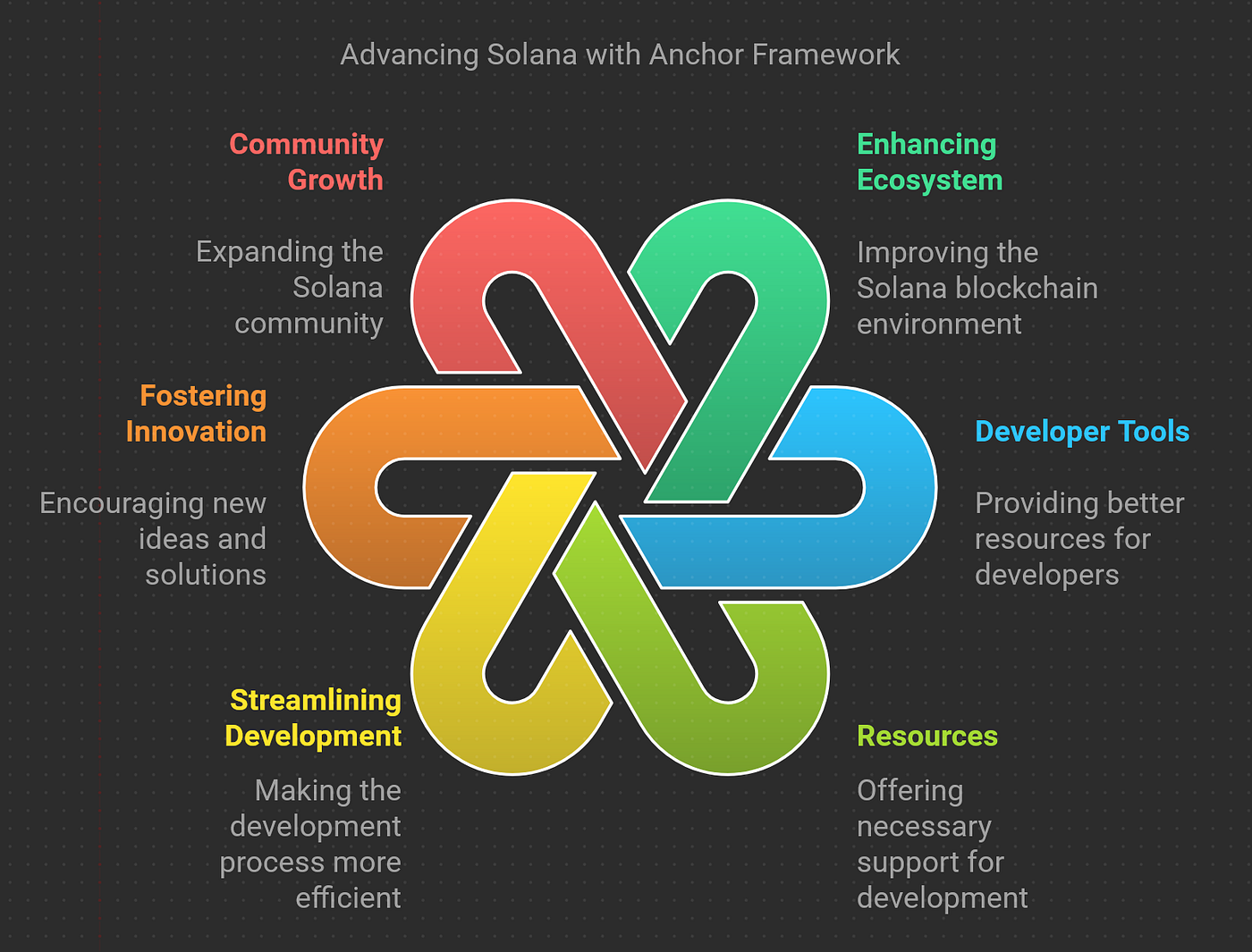 Anchor Framework 101(Solana) ⚓. Mastering Solana Smart Contracts: A… | by  Anubhab Nayak | Medium