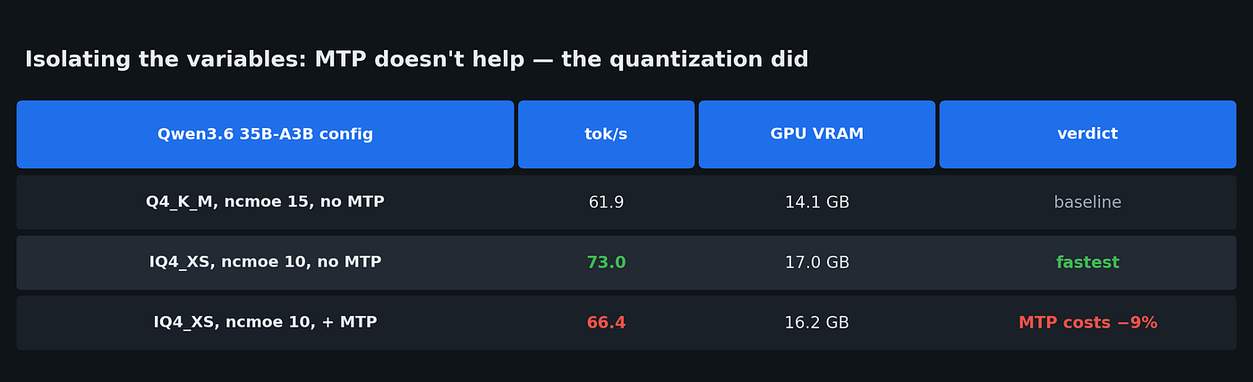 The measurement that nearly fooled me. Once quantization and offload are held constant, adding MTP doesn’t speed Qwen up — it slows it down 9%. The apparent gain was the quantization all along.
